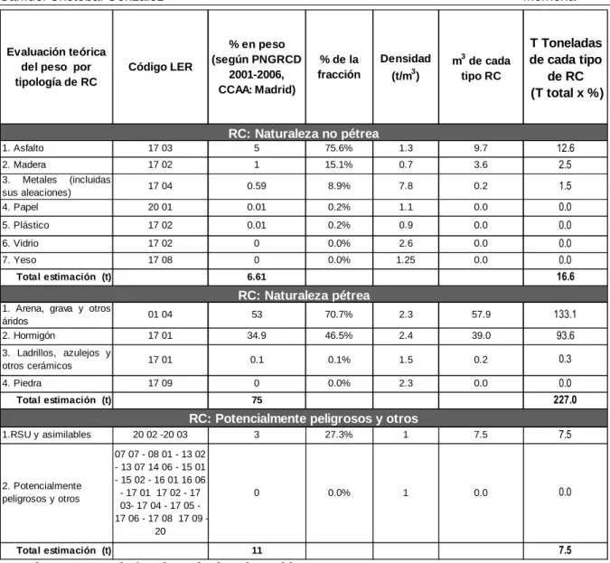 Figura 5: Toneladas de cada tipo de residuo 