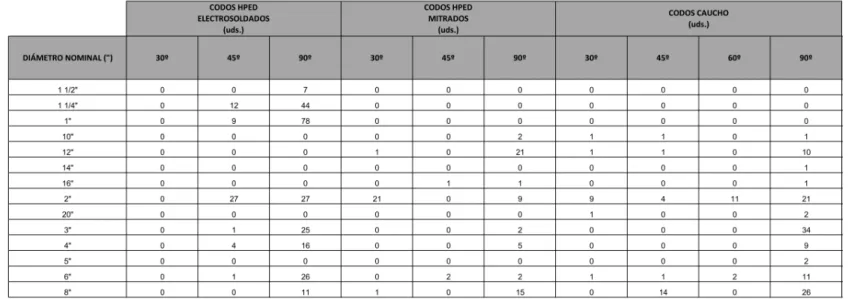 Figura 17: Número total de codos para cada DN 