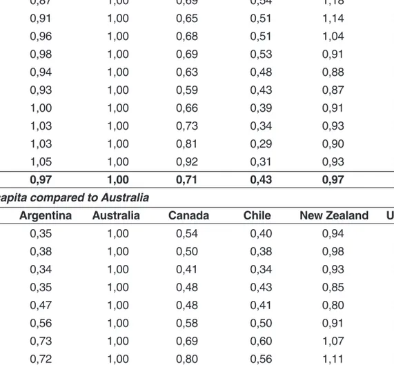 TABLE 1 Convergence indicators Agricultural income compared to Australia