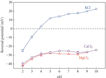 Figure 4: Average fixed charge concentration along the OmpF channel calculated from two OmpF structures: 2OMF (bottom curve) and 2ZFG (top curve)