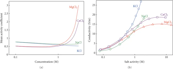 Figure 7: (a) Mean activity coefficient in molar reference as a function of the solution concentration for the electrolytes used in the experiments