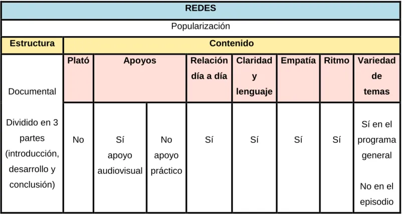 Tabla 3. Redes. Elaboración propia. 