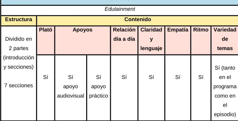 Tabla 4. ADN Max. Elaboración propia. 
