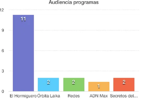 Gráfico 1. Audiencia de los programas. Expresada en %. 