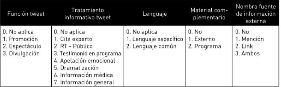 Tabla 5. Variables analizadas en Twitter