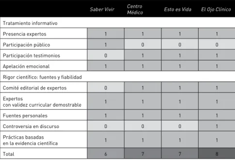 Tabla 6. Codificación del tratamiento informativo y rigor científico