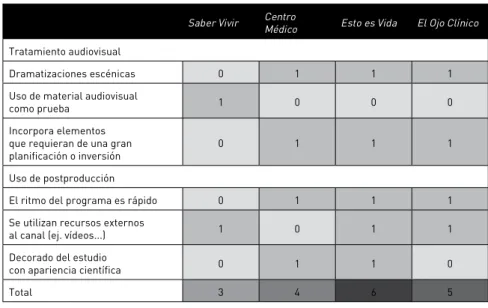 Tabla 7. Codificación del tratamiento audiovisual