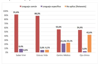 Gráfico 2. Tipo del lenguaje utilizado en Twitter