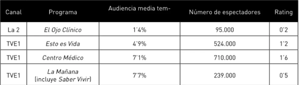 Tabla 1. Programas sobre salud analizados