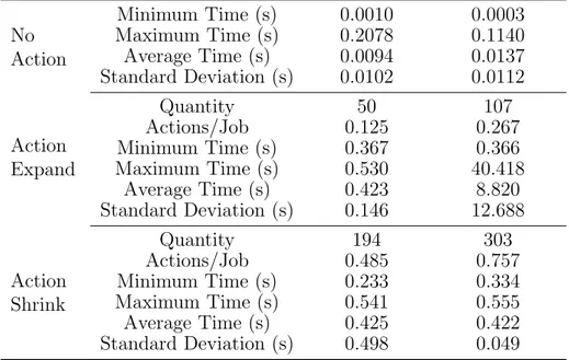 Table 1: Analysis of the actions performed by the framework in a 400-job workload. Synchronous Asynchronous No Action Minimum Time (s) 0.0010 0.0003Maximum Time (s)0.20780.1140Average Time (s)0.00940.0137 Standard Deviation (s) 0.0102 0.0112 Action Expand 