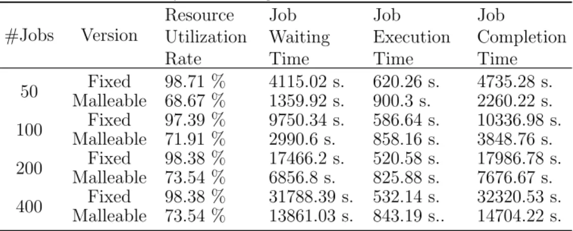Table 4: Summary of the averaged measures from all the workloads. #Jobs Version Resource Utilization Rate Job WaitingTime Job ExecutionTime Job CompletionTime 50 Fixed 98.71 % 4115.02 s