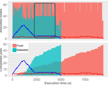 Figure 6: Evolution in time for the 50-job workload. Blue and Red lines represent the running jobs for fixed and malleable workloads respectively.