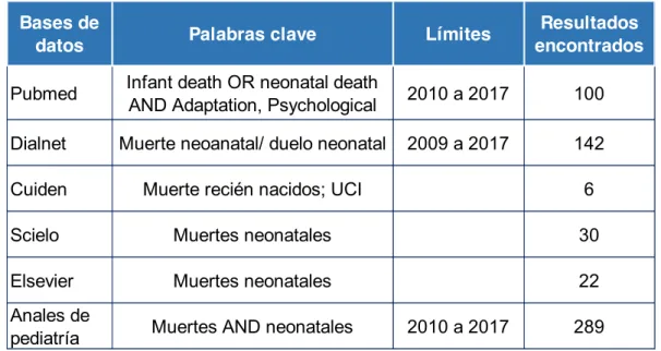 Tabla II: Bases de datos consultadas. 