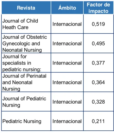 Tabla IV: Revistas internacionales según factor de impacto. 