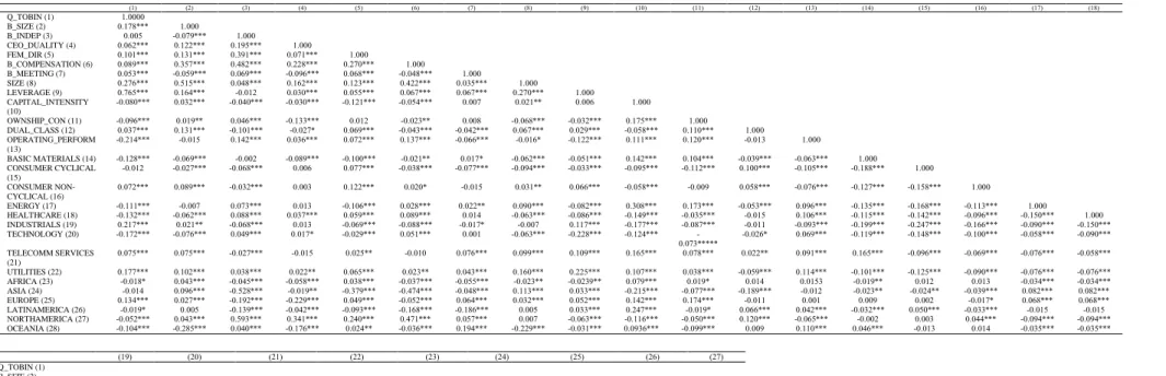 Table 6  Correlation matrix  (1)  (2)  (3)  (4)  (5)  (6)  (7)  (8)  (9)  (10)  (11)  (12)  (13)  (14)  (15)  (16)  (17)  (18)  Q_TOBIN (1)  1.0000  B_SIZE (2)  0.178***  1.000  B_INDEP (3)  0.005  -0.079***  1.000  CEO_DUALITY (4)  0.062***  0.122***  0.1