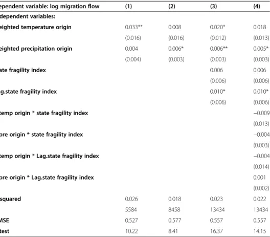 Table 4 Explorations of potential channels between migration and climate change