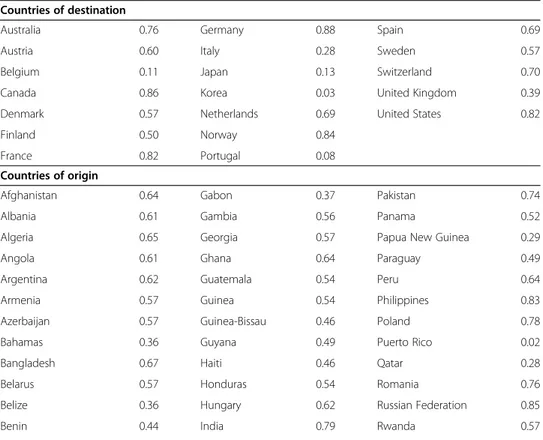 Table 5 List of countries and share of non-missing migration observations Countries of destination