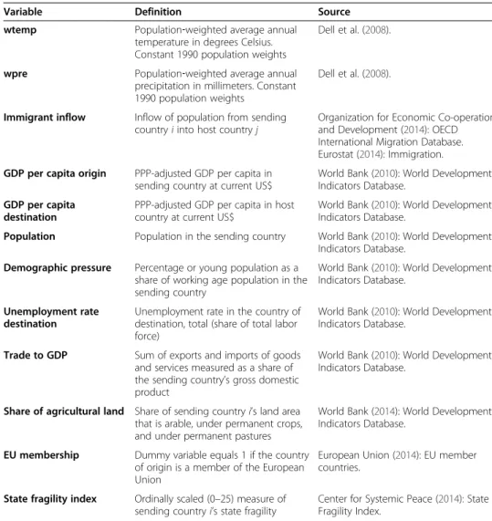 Table 6 List of variables and sources