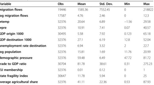 Table 2 shows the results obtained from estimating specification (1) in first differ- differ-ences