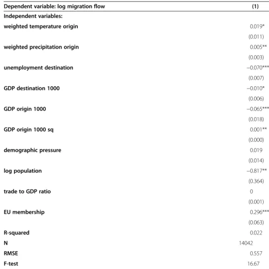 Table 2 Determinants of bilateral migration flows - Static model in first differences