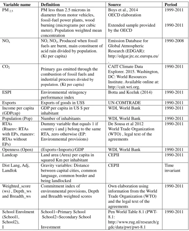 Table 1. Description of Variables, Data and Sources  