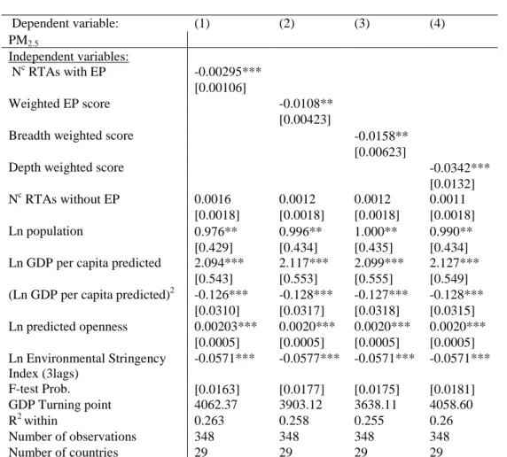 Table  2.  Determinants  of  PM 2.5   emissions  concentrations  in  OECD  and  BRIIC  countries  