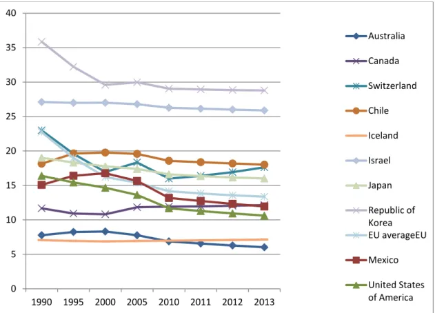 Figure 1. Population Weighted Concentrations of PM 2.5  for Selected Countries 