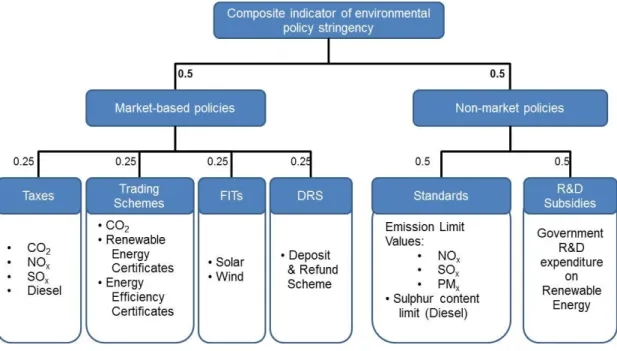 Figure 2. Economy-Wide Environmental Policy Stringency  Indicator 