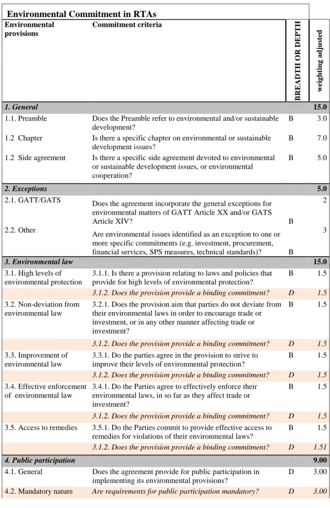 Table A2.1. Indicators and criteria of Environmental commitment in RTAs 