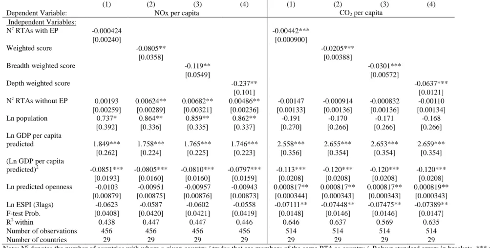 Table A3.1 Results for NOx and CO 2