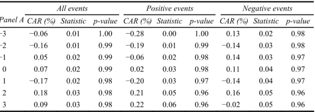 Table 6  Results of Corrado test for non-SRI stocks