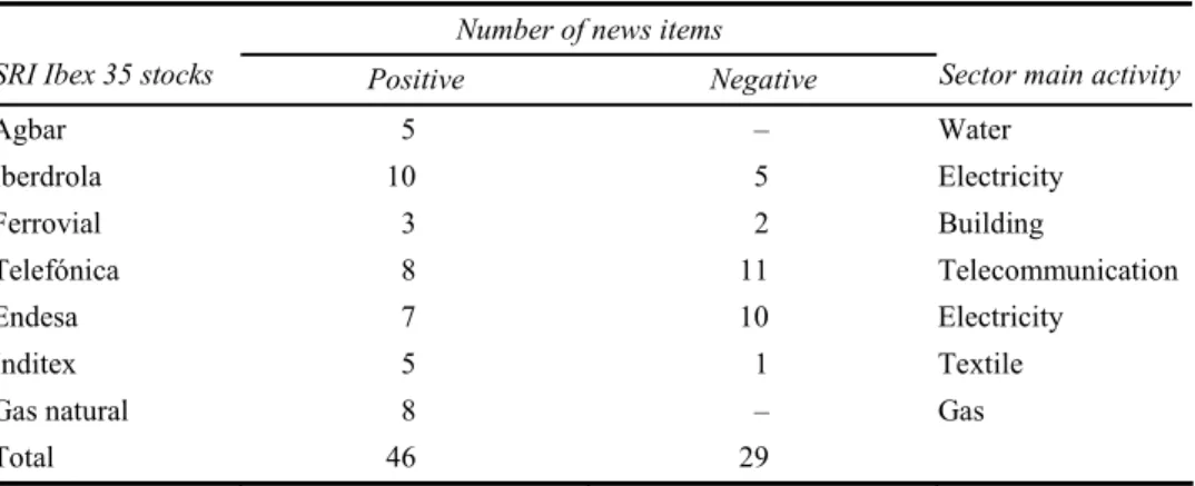 Table 3  Data base CSR news classified by firm (SRI stocks) Number of news items 