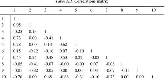 Table A.1. Correlations matrix 