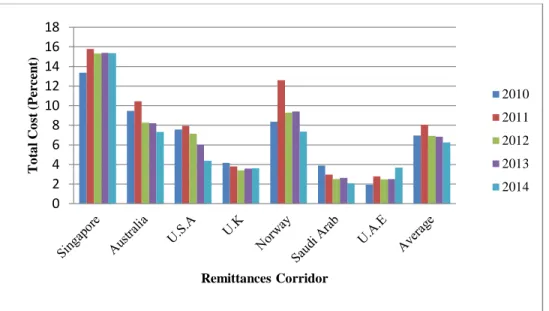 Figure 1. Average cost for sending remittances (as a share of funds sent) to Pakistan from  major remittances corridors