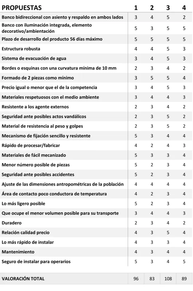 Tabla 1:  Escala de valoración de la metodología DATUM