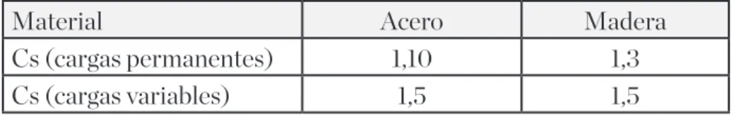 Tabla 4: Coeficientes de seguridad.