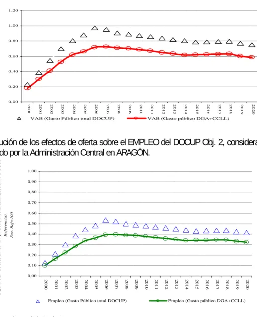 Gráfico 4. Evolución de los efectos de oferta sobre el VAB del DOCUP Obj. 2, considerando o no el gasto realizado por la Administración Central en ARAGÓN.