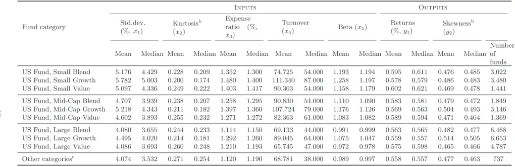 Table 1: Descriptive statistics for inputs and outputs, mutual funds (2000–2016) a