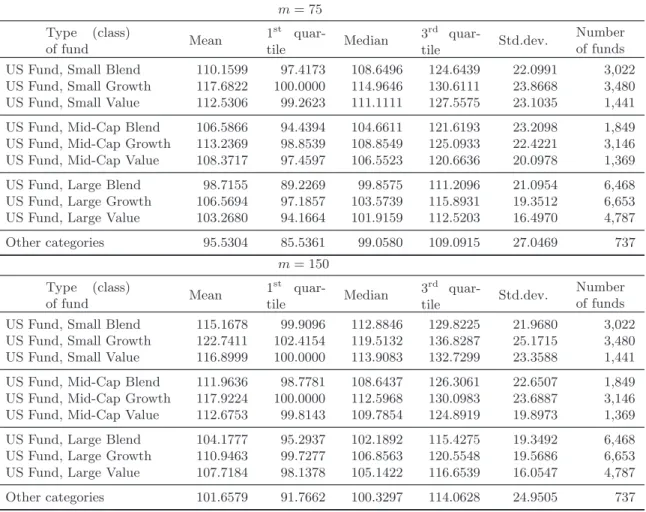 Table 2: Order-m efficiencies, mutual funds classified by classes (2000–2016)