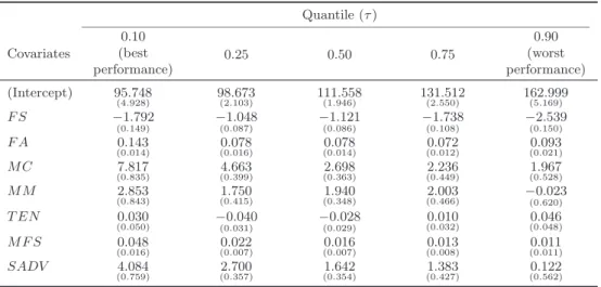 Table 6: Regression quantiles for mutual fund performance, order-m (m = 75) Quantile (τ ) Covariates 0.10 (best performance) 0.25 0.50 0.75 0.90 (worst performance) (Intercept) 95.748 (4.928) 98.673(2.103) 111.558(1.946) 131.512(2.550) 162.999(5.169) F S −
