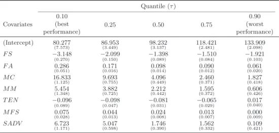 Table 8: Regression quantiles for mutual fund performance, order-α (α = .99) Quantile (τ ) Covariates 0.10 (best performance) 0.25 0.50 0.75 0.90 (worst performance) (Intercept) 80.277 (7.573) 86.953(3.449) 98.232(3.137) 118.421(2.481) 133.909(2.098) F S −