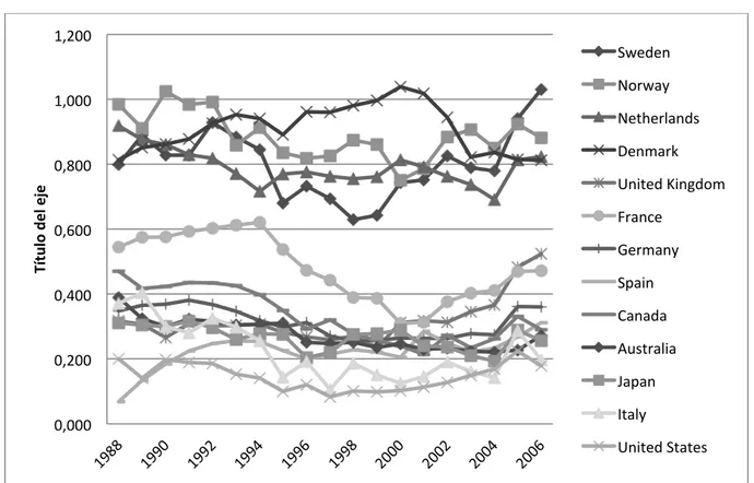 Figure 1. Donors ODA-to-GDP ratio (1988-2007) 