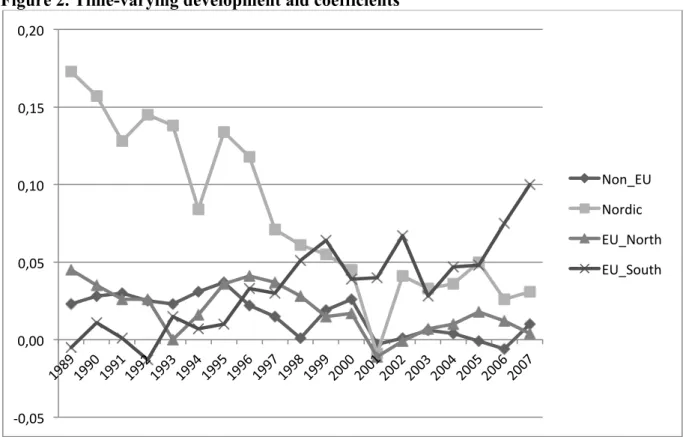 Figure 2. Time-varying development aid coefficients 