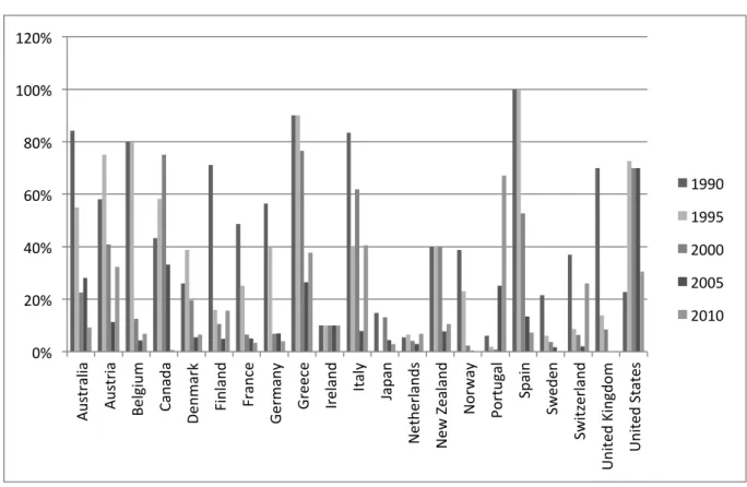 Figure 3. Tying status of development aid across donors and over time 
