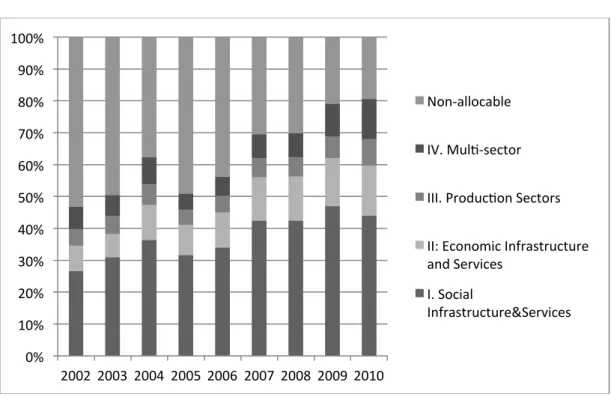 Figure 5. Sectoral allocation of development aid  
