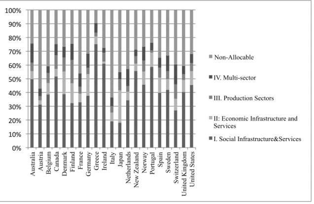 Figure 6. Sectoral allocation of development aid across donors   