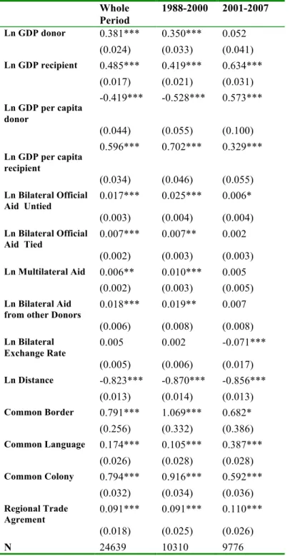 Table 2. Development aid and donors’ exports–results adding tied aid  Whole  Period  1988-2000  2001-2007  Ln GDP donor 0.381***  0.350***  0.052     (0.024)  (0.033)  (0.041)     Ln GDP recipient 0.485***  0.419***  0.634***  (0.017)  (0.021)  (0.031)    
