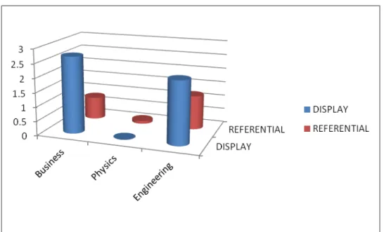 Figure 4. Display and referential questions by disciplines.