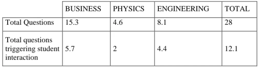 Table 3. Questions per 1000 words – interaction correlation. 