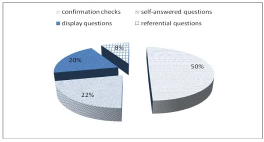Figure 1. Most frequent question types in EMI classrooms. 